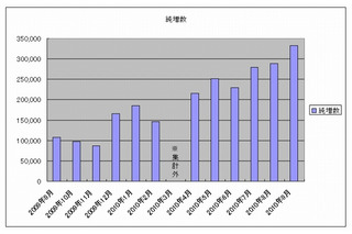 ソフトバンクモバイル、月次契約数がついに純増30万台を突破 画像