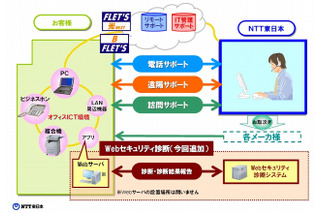 NTT東、中堅中小企業HP向け「Webセキュリティ診断」を「オフィスまるごとサポート」に追加 画像