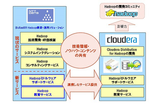 NTTデータ、米国Cloudera社と協業…大規模データ処理基盤「Hadoop」の普及に注力 画像