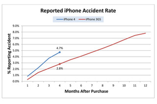 iPhone 4は3GSより壊れやすい？……米保障サービス会社が分析レポートを公開 画像