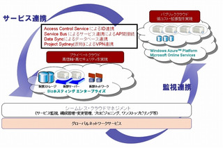 NTT Comとマイクロソフト、先進的“ハイブリッドクラウドサービス”の提供で協業 画像