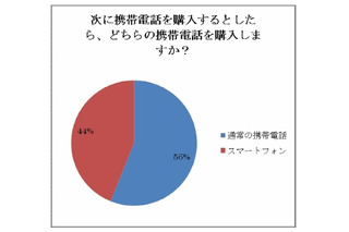 「次に買うケータイ」、2人に1人がスマートフォンを支持……サイバー・バズ調べ 画像