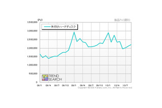 「テレビ番組録画用」として注目を集める外付けHDD、人気のメーカーは？ 画像