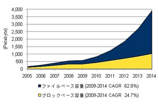国内ファイルストレージ出荷容量、2009年は約600ペタバイト……IDC Japan調べ 画像