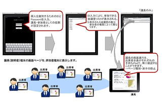 NRIネットコム、iPadで会議資料を配付するトータルシステムを発表 画像