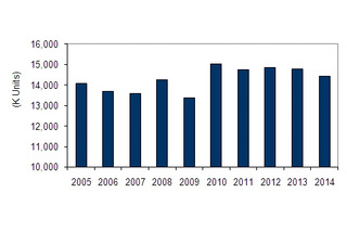 2010年のPC出荷台数、過去最高で初の1,500万台超えの見通し……IDC Japan調べ 画像