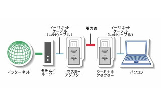 パナソニックのPLC技術、IEEE 1901標準として正式承認 画像