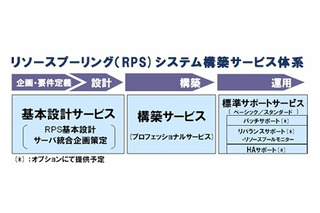 NEC、クラウド環境の構築・運用を支援する「リソースプーリングシステム構築サービス」開始 画像