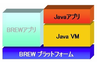 KDDI、EZアプリにJava環境ベースの「EZアプリ（J）」を来春追加……BREW環境と併合 画像