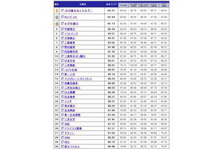 企業サイトのユーザビリティ、1位「ドコモ」から「JX日鉱日石エネルギー」に 画像