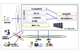 千葉県と県内42団体がクラウドサービスで提供する電子調達システムを採用 画像