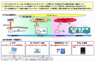 NTT西、「モバイルWi-Fiルーター」体験モニターを募集 画像