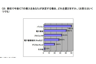 電子黒板＆電子書籍端末に期待…ICT予算に関する教員の意識 画像