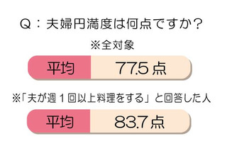 既婚女性500人に聞いた、夫の料理の頻度は？味には満足している？ 画像