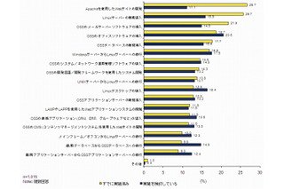 オープンソースソフトウェア、導入国内企業は11.6％……IDC調べ 画像