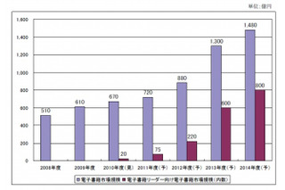 日本はすでに「電子書籍大国」？　2009年市場はすでに610億円規模で二桁成長……矢野経済研調べ 画像