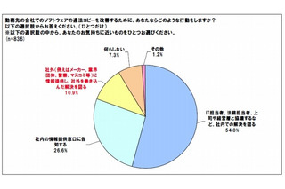 自社の違法コピー「放置しない」が5割越え……BSA、調査結果を発表 画像