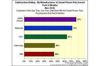 米国スマートフォンユーザー満足度調査、iPhoneが首位 画像