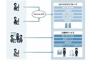 NTTデータ、SAP基幹業務向けソリューションをクラウド型サービス「INERPIA」として提供 画像