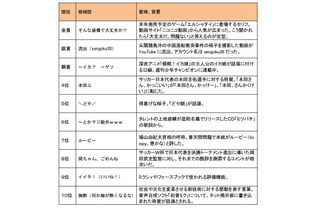 「ネット流行語大賞2010」金賞は「そんな装備で大丈夫か？」に 画像