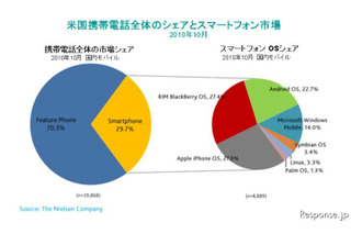 iPhoneとブラックベリーがスマートフォン人気を二分…米国ニールセン調査 画像