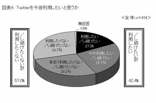 Twitter、大学生は「フォロー」しない？　6割は「今後利用したくない」……東京広告協会調べ 画像