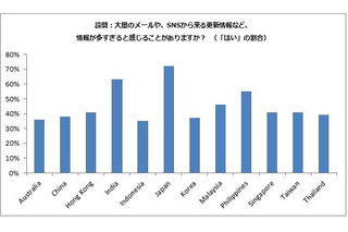 SNS「本当に親しい人、誰もいない」アジア平均25％、日本は51％…マイクロソフトがSNS利用実態を調査 画像