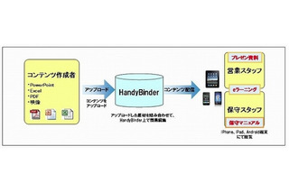 凸版印刷、スマートフォン向けコンテンツ作成・配信サービス「HandyBinder」発売 画像