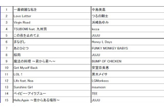 今年USENで最も流れた曲は？　流行語にもなったあの“イクメン”もランクイン 画像