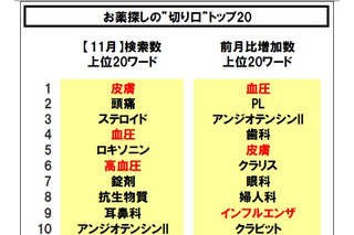 「インフルエンザ」が急上昇……薬に関する検索ワードトップ20 画像