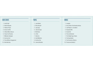 米Twitter、ツイッター上の2010年トレンドランキングを発表 画像