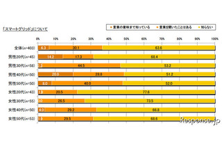 スマートグリッド、“知っている”は37％…博報堂調べ 画像