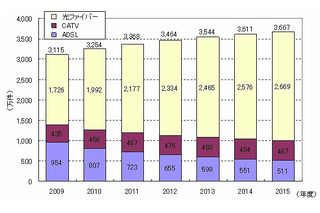 ブロードバンド回線、5年後には世帯普及率約7割へ……NRI、2015年度までのIT主要市場を予測 画像