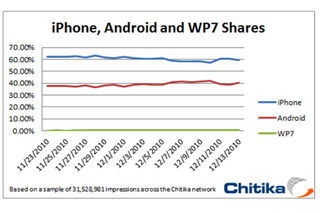 Windows Phone 7とAndroidの割合は1:100……米調査会社がインプレッション数から算出 画像