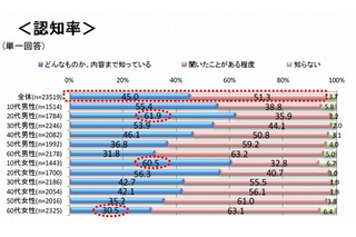 企業のツイートが購買動機になったことが「ある」17.5％、商品では「ドロリッチ」……スパイア調べ 画像