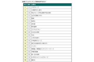 2012年3月卒業予定者の人気企業……就職ブランドランキング前半調査 画像