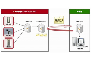 ドコモ、全国2,500個所へ環境センサー配置を完了……気象・花粉に関する全国実況を提供開始 画像