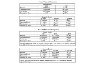 インテル、2010年通年売上436億ドルで過去最高……2010年第4四半期および通年決算を発表 画像