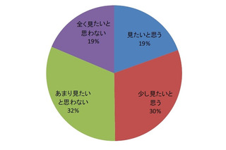 SNSユーザは映画『ソーシャル・ネットワーク』を見に行く？……サイバー・バズ、Facebookに関する調査 画像