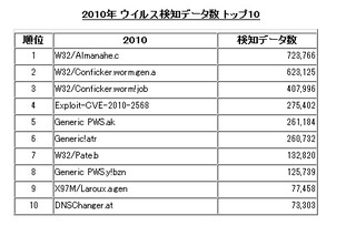 マカフィー、2010年のウィルス検知ランキング 画像