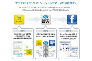 Facebookファンページ内に無料でECサイトを開設！「ソーシャルゲートウェイ」アプリ 画像