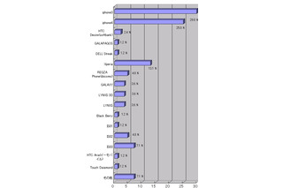 iPhoneとAndroid、シェアが拮抗か……メディアインタラクティブ、スマートフォンのシェアなど調査 画像