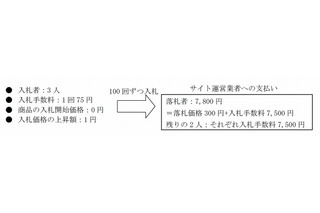 国民生活センター、“ペニーオークション”のトラブル急増で注意喚起 画像