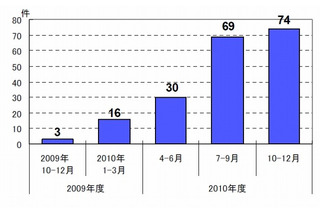 国民生活センター、“ペニーオークション”のトラブル急増で注意喚起 画像