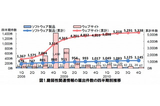 2010年10月～12月、脆弱性対策の公表件数が過去最多……JPCERT/CCとIPA、届出状況を公開 画像