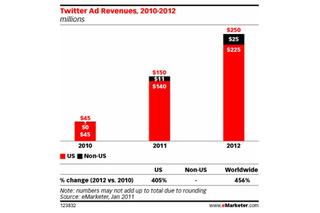 Twitterの広告収入、来年までにはMySpace超えか 画像
