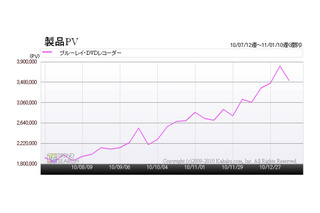 BDレコーダー、この1年半で最も注目されたメーカーは?……カカクコム調べ 画像