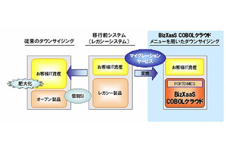 NTTデータ、「BizXaaS」マイグレーションサービスに「COBOLクラウド」メニューを追加 画像
