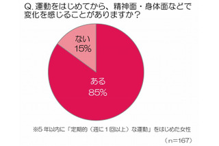 美肌の鍵は「筋肉・血行・代謝」、運動をするアラフォーは運動しないアラサーより「ほめられ肌」 画像