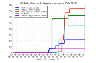 エジプト国内でのTwitterとFacebookのアクセス再開を確認……国内ISPもサービス再開 画像